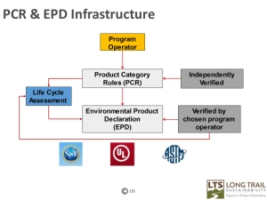 PCR LCA EPD Flow Chart