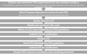PCR LCA EPD Process