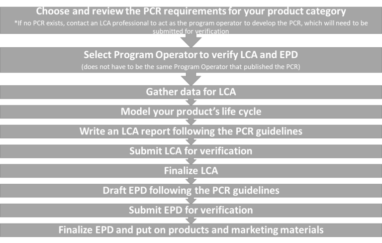 PCR LCA EPD Process